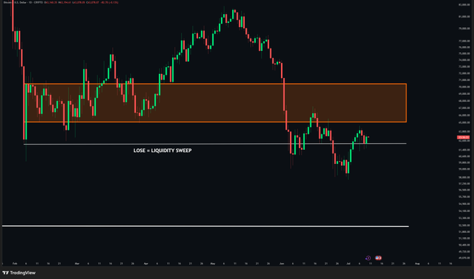 A Bitcoin (BTC/USD) candlestick chart shows price action pulling back to the $62,000 support zone, marked with a horizontal line and labeled "LOSE = LIQUIDITY SWEEP," visually reinforcing the post's warning that a break below this key level could trigger a deeper selloff.
