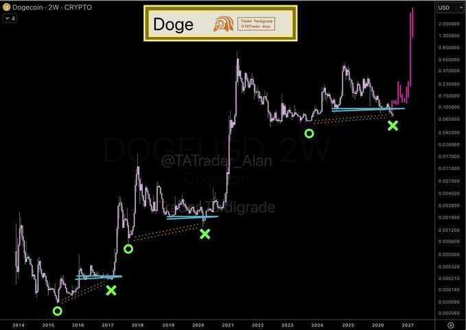 A 2-week Dogecoin (DOGE/USD) chart spanning 2014-2027 displays recurring "O" (green circle) and "X" (green cross) buy signals marked along an ascending trendline, with the current price showing a breakout at the latest "X" signal, illustrating the strategy outlined in the post to buy at these specific points.