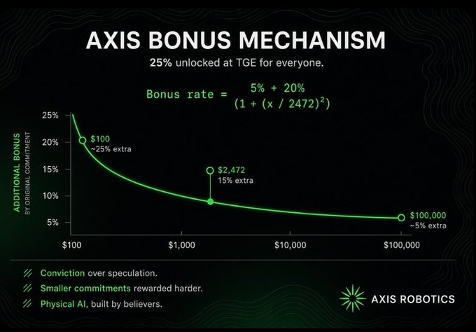 An infographic from Axis Robotics explaining their 'AXIS BONUS MECHANISM' with a green decay curve showing bonus rates from 25% at $100 down to ~5% at $100,000, with the formula 'Bonus rate = 5% + 20%/(1 + (x / 2472)²)'.