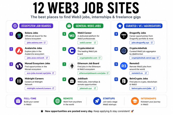 "12 Web3 Job Sites That Can Help You Get Into Web3 Today", "Solana Jobs → jobs.solana.com Cryptojobshub.vercel.app Avalanche Jobs → jobs.avax.network Web3 Career". Focus on what is in the image and how it relates to the post, but there's no clear connection between the title of this image and the content within it. The posts might feature similar titles or descriptions related to web3 job search and finding job opportunities.