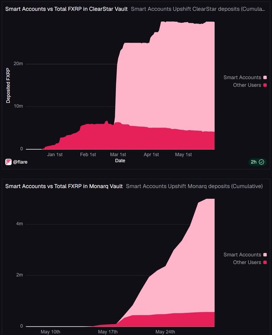 The image shows two graphs displayed side by side, with one labeled "Smart Accounts" and the other labeled "Flare Smart Accounts have already been amazing for adoption of both FRP and XRPFi." The two graphs represent different aspects related to these smart accounts – the first graph displays a bar chart showing total number of accounts over time (from January through June), while the second graph shows an upward-trajecting line chart showing an increase in account holders. These graphs provide visual representations of how Flare Smart Accounts have gained popularity and how their users continue to grow.