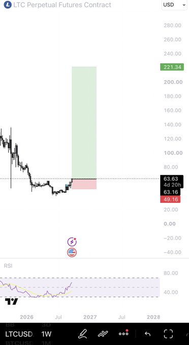 A TradingView chart of the LTC Perpetual Futures Contract (LTCUSD) in USD shows a weekly timeframe with a hypothetical long position projected from the current price of $63.63 to a target of $221.34, marked by a green projected box. The RSI indicator at the bottom indicates oversold conditions, supporting the post's bullish sentiment that $LTC is "ready to top the market AGAIN."