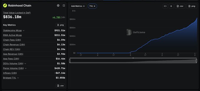 A screenshot of a cryptocurrency dashboard for 'Robinhood Chain' showing a Total Value Locked in DeFi of $836.18m and various key metrics, with a line chart on the right tracking TVL over time.