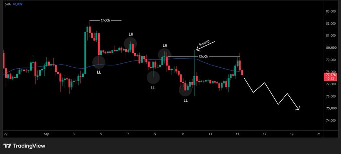 A TradingView stock chart displaying price action with annotations including 'ChoCh', 'LH', 'LL', and a 'CHoCH' label, showing a projected downward trend indicated by a white zigzag arrow.
