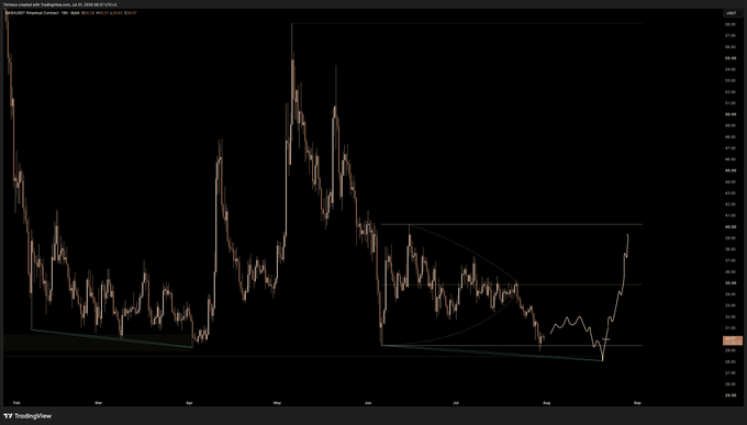 A dark TradingView candlestick chart showing a cryptocurrency price pattern with a recent sharp upward move following a descending channel consolidation, forming a potential cup-and-handle or rounding bottom pattern.