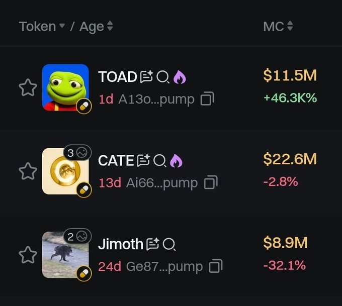 A screenshot of a cryptocurrency/token listing showing three meme tokens: 'TOAD' at $11.5M (+46.3%), 'CATE' at $22.6M (-2.8%), and 'Jimoth' at $8.9M (-32.1%).