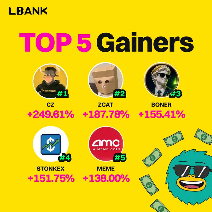 A vibrant yellow promotional graphic from LBank titled "TOP 5 Gainers" displays meme coin logos ranked by 24-hour percentage gains: CZ (+249.61%), ZCAT (+187.78%), BONER (+155.41%), STONKEX (+151.75%), and MEME (+138.00%), with a smiling teal mascot wearing sunglasses surrounded by dollar bills in the corner. The image directly visualizes the post's highlight of triple-digit percentage gains across the listed tokens, reinforcing the "gems are moving" theme.