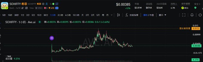 A cryptocurrency trading chart for SCHIFFY (ticker 希菲) shows a 1-hour candlestick view where the price has pulled back to $0.00385 (-12%) after an initial surge, now consolidating at lower levels near 0.01 (+2.64%) with reduced volatility. The visualization reflects the early-stage pullback and slowing downward momentum described in the accompanying post, as SCHIFFY/USD transitions into low-level consolidation.