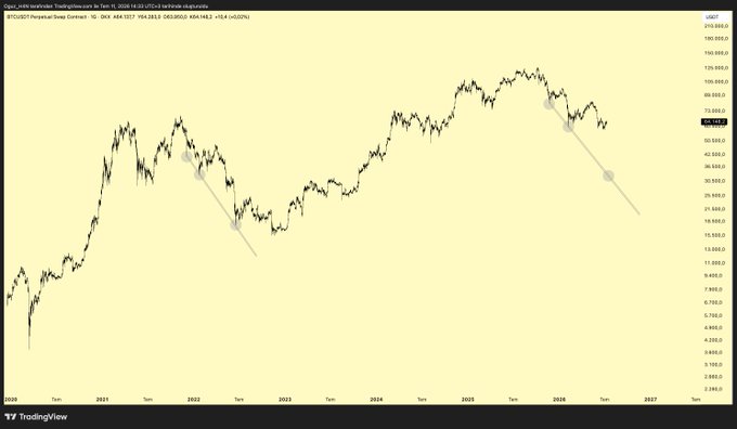 A TradingView chart of MicroStrategy (MSTR) on a 1-day timeframe from 2020 to 2027 shows the stock's price peaking near $100,000 in late 2025 before declining toward $50,000, with a descending trendline marking the recent downturn — visually illustrating the patience being asked of Bitcoin holders waiting for the next major rally.