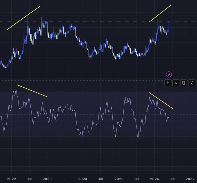 The image shows a graph with two blue lines intersecting each other at different points, which seem to be representing currency exchange rates or fluctuations over time for two different currencies (denominations) against the US dollar (USD). The vertical axis of the graph is labeled in dollars, while the horizontal axis represents either the dates, weeks, months or some other time period. A caption below the image states that the price vs money flow bearish divergence occurred around the same points on both lines and does not happen often but might look good for future currency exchange rates.