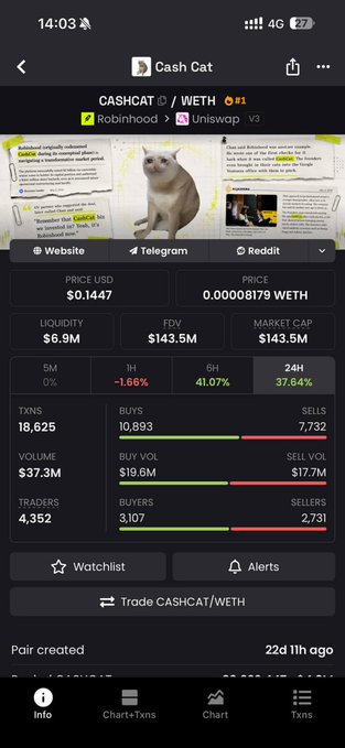 The image shows a DEX trading interface for the CASHCAT/WETH token pair on Uniswap v3, displaying a price of $0.1447, a market cap of $143.5M, and $37.3M in volume with 18,625 transactions. The "5M 0%" indicator likely reflects the token's recent all-time high movement, supporting the post's claim about CashCat breaking its ATH amid heavy trading activity.
