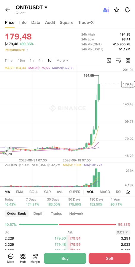 A Binance trading chart for QNT/USDT (Quant) showing the current price at $179.48 with an +80.35% gain, displaying a dramatic price spike from around $55 to $194.95, with 24h high of $194.95 and low of $98.41, volume of 415,900.78 QNT.