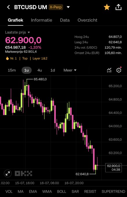 A screenshot of the OKX trading app shows the BTCUSD perpetual futures chart on a 1-hour timeframe, with the latest price at **62,900.0** down **€54,987.18 (-1.33%)**, having dropped from a high of **65,480.0** to a low of **62,640.8**. The chart visually supports the post's claim of a sharp crypto selloff, illustrating the steep downward price action that erased billions in market value.