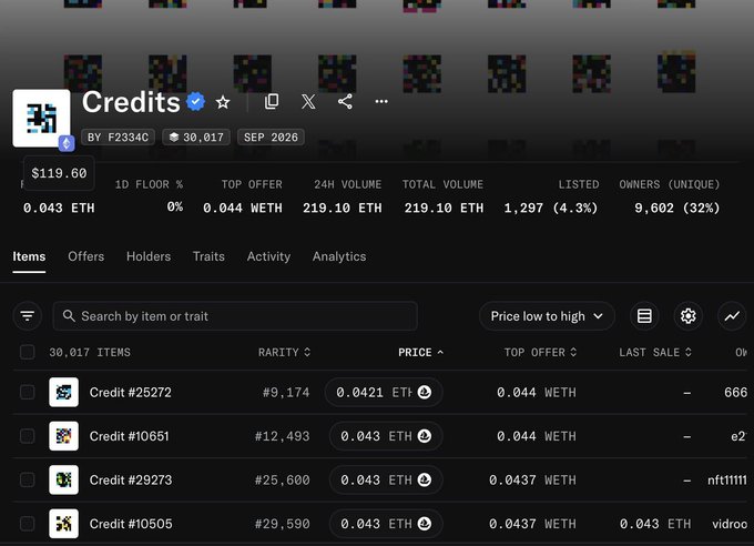 OpenSea NFT collection page for 'Credits' showing a floor price of 0.043 ETH, 24h volume of 219.10 ETH, 1,297 listed (4.3%), 9,602 owners (32%), and a list of individual Credit items with their rarity ranks and prices.