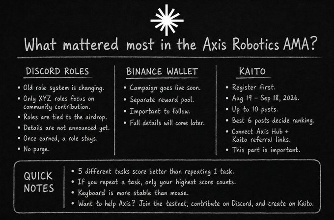 An infographic titled 'What mattered most in the Axis Robotics AMA?' outlining key points on Discord Roles, Binance Wallet, and Kaito, with quick notes on task scoring.