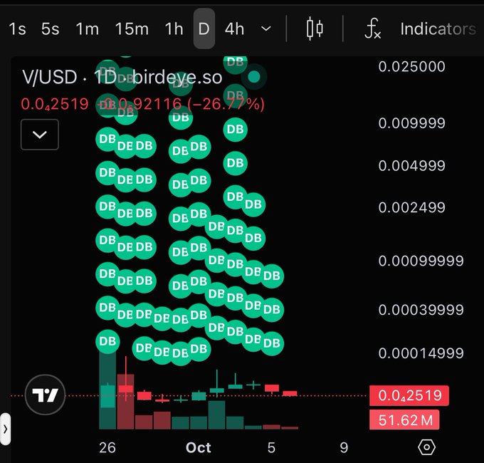 A trading chart for 'V/USD' on birdeye.so showing a value of 0.0.2519 (-26.77%) at 51.62 M, heavily decorated with numerous green 'DB' stickers.