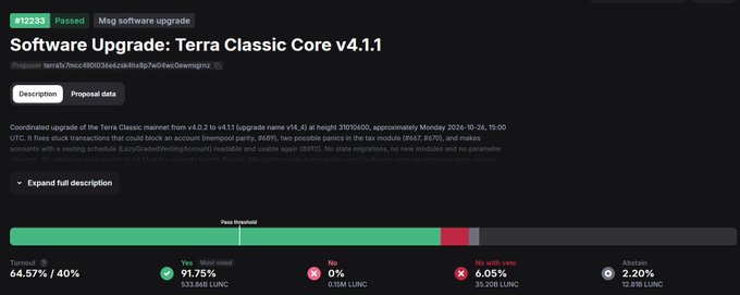 A screenshot of Terra Station's governance page showing the coordinated v4.0.2 to v4.1.1 software upgrade proposal (#12233) for Terra Classic Core, with a Pass threshold bar displaying 64.57% turnout, 91.75% "Yes" votes (533.86B LUNC), 6.05% "No with veto" votes (35.20B LUNC), and 2.20% Abstain (12.89B LUNC), corresponding to the post's call to vote ahead of the proposal's end date.
