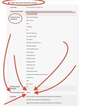 The image is a screenshot of a webpage titled "Table 1: Real-value testing (RVT) overview," listing central banks and financial institutions such as Bank of England, Banco Santander, BNP Paribas, Citi, Deutsche Bank AG, HSBC, JPMorgan Chase Bank N.A, National Bank of Canada, Standard Chartered, TD Bank N.A., UBS, and Wells Fargo, with annotations (hand-drawn red arrows and circles) highlighting their testing of various technologies like DLT and identifying "Testing financial institutions" and use cases including cross-border payments and interbank settlements. The annotations appear to emphasize the breadth of real-world blockchain testing by major banks, visually reinforcing the post's claim that traditional banks are increasingly engaging with distributed ledger infrastructure for high-volume use cases like payments.