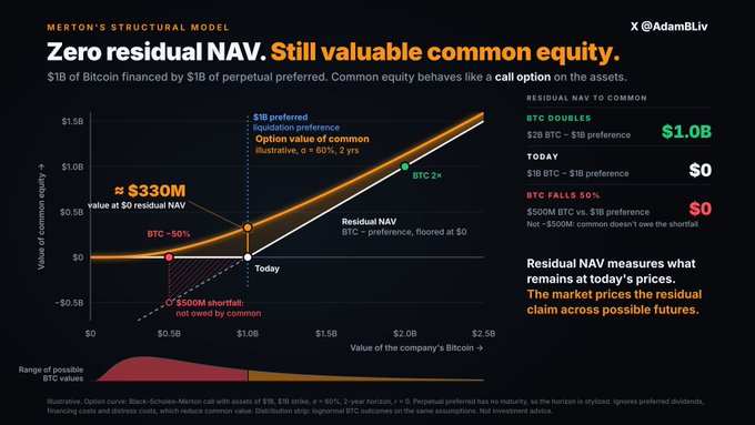 An infographic titled 'MERTON'S STRUCTURAL MODEL' showing 'Zero residual NAV. Still valuable common equity.' with a chart of $1B of Bitcoin financed by $1B of perpetual preferred, by X @AdamBLiv, illustrating call option value of common equity.