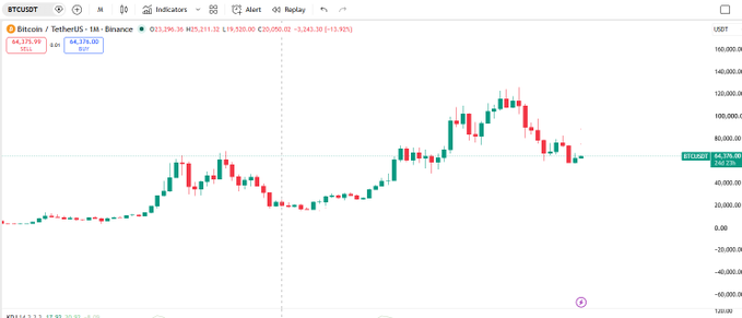 A Bitcoin (BTCUSDT) candlestick chart on BitcusiOT showing price action around $64,000, with candlesticks ranging from approximately $20,000 to $160,000 and the current price labeled 64,539.20.