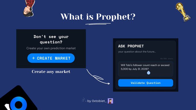 A screenshot titled 'What is Prophet?' showing a dark blue interface with options to '+ CREATE MARKET' and 'Validate Question,' featuring the example query 'Will Tobi's follower count reach or exceed 5,000 by July 31, 2026?' by Oxtobiet.