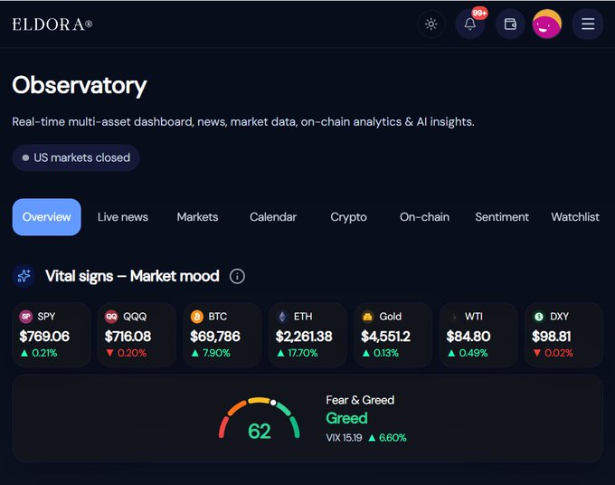 The image shows the "Observatory" dashboard on the ELDORA platform displaying real-time market data, including a Fear & Greed gauge reading 62 ("Greed") with VIX at 15.19 (+6.60%), alongside asset prices like BTC at $69,786 (+7.90%) and ETH at $2,261.38 (+17.70%). The dashboard visually confirms the post's news about the Crypto Fear & Greed Index jumping to 62, matching the "Greed" reading and percentage increase shown in the article.