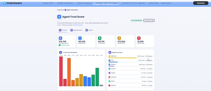 The image displays ChainAware's "Agent Trust Score" dashboard, showing analytics for AI agents with a 90-90% trust rating, featuring metrics including 276,705 wallets, 188,128 tokens, 427.99K transactions, 272,564 contracts, and 72,099 dApps, along with a Trust Score Distribution bar chart and an "Agents by Chains" breakdown led by BNB Chain (145,423) and Base (31,392). The dashboard visualizes the data needed to evaluate AI agent trustworthiness—addressing the post's concern about protocols interacting with unknown AI agents by providing wallet history, funding sources, and behavioral analytics to establish agent credibility.