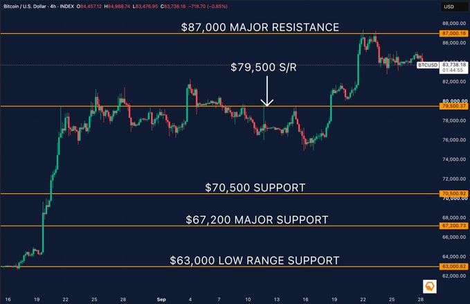 A Bitcoin price chart showing a 4-hour candle view with major resistance at $87,000, support at $79,500 S/R, $70,500 support, $67,200 major support, and $63,000 low range support, currently priced at $83,738.18.