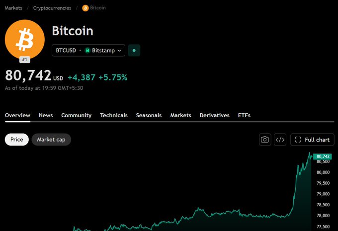 A financial chart showing Bitcoin (BTCUSD) on the Bitstamp exchange priced at $80,742 USD, up $4,387 or 5.75%, with a line graph indicating a recent price spike.
