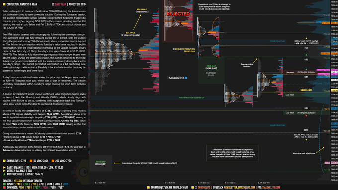 A detailed ES daily plan for August 20, 2026, featuring color-coded order flow, market structure analysis, and key levels such as Monday's low at 7726 and the daily close at 7746.10, illustrating the price action described in the accompanying post about an unfinished gap and rejection from prior-day value.