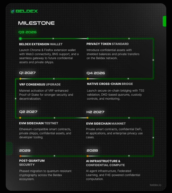 A Beldex milestone roadmap infographic outlining future developments from Q3 2026 to 2029, including the Beldex Extension Wallet, Privacy Token Standard, VRF Consensus Upgrade, Native Cross-Chain Bridge, EVM Sidechain Testnet/Mainnet, Post-Quantum Security, and AI Infrastructure & Confidential Compute.