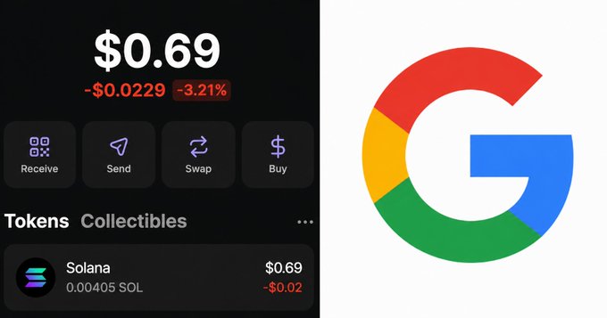 A split image showing a cryptocurrency wallet display reading '$0.69' with a '-3.21%' drop for Solana on the left, and the colorful Google 'G' logo on the right.