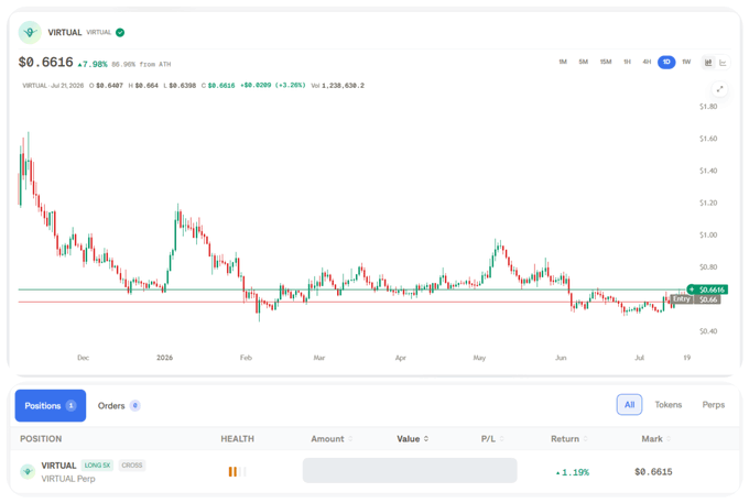 A trading interface shows the VIRTUAL token's daily price chart at $0.6616, up 7.98% from its all-time high reference point, with a long position displaying an unrealized loss of -1.19%. The chart illustrates VIRTUAL's price action since November 2025, supporting the post's claim about the token being a leading AI agent play showing strength relative to other altcoins.