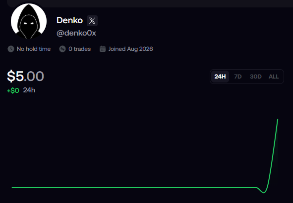 A profile page for 'Denko' (@denko0x) showing a value of $5.00 with a +$0 change in the last 24h, a green line chart, and 0 trades.