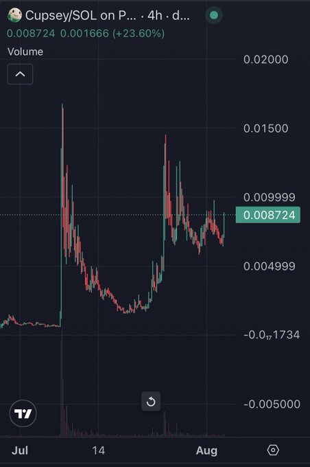 The image shows a TradingView candlestick chart for the "Cupsey/SOL" trading pair on a 4-hour timeframe, with the current price at 0.008724 and showing a +23.60% gain. The chart displays volatile price action with major spikes in July followed by consolidation, supporting the post's claim of a Pumpfun mascot rallying before an anticipated bullrun.