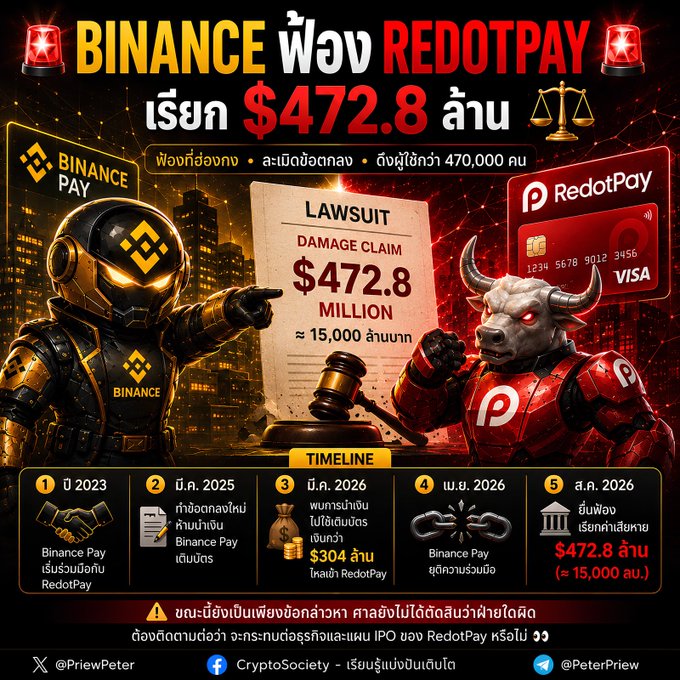 A dramatic graphic with red and gold tones shows Binance filing a $472.8 million lawsuit against RedotPay, featuring armored mascots of both companies flanking a legal document, alongside a timeline tracking the dispute from 2023 partnership to a 2026 lawsuit over an alleged breach of agreement affecting 470,000 Binance Card users.

Key elements visible: "BINANCE ฟ้อง REDOTPAY", "$472.8 MILLION DAMAGE CLAIM (≈ 15,000 ล้านบาท)", "LAWSUIT", Binance Pay and RedotPay/VISA card graphics, a bull-headed RedotPay figure, and a 5-step timeline beginning with "ปี 2023 - Binance Pay ร่วมร่วมลงทุน RedotPay" and ending with "ส.ค. 2026 - ยื่นฟ้องเรียกค่าเสียห