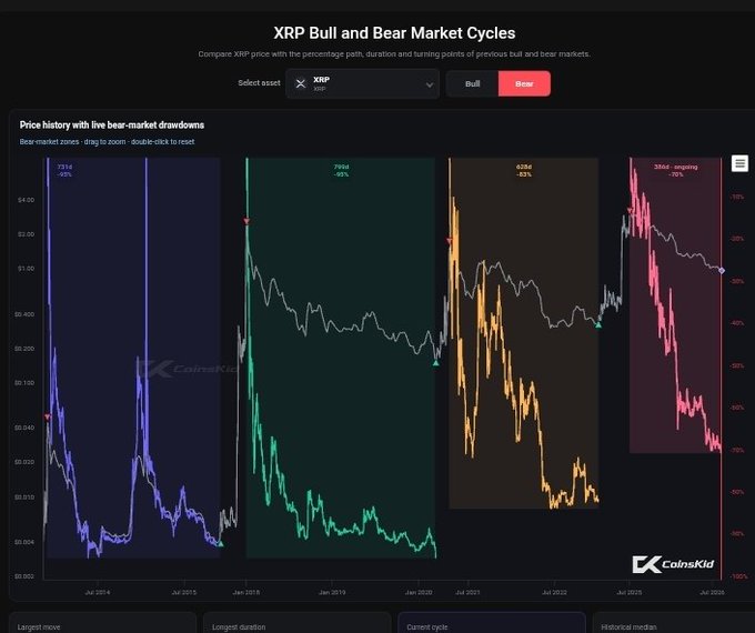 This image displays a CoinsKid chart titled "XRP Bull and Bear Market Cycles," showing XRP's price history with four labeled bear-market drawdowns: -93% (2014), -86% (2018), -83% (2021-2022), and the current -70% ongoing drawdown. The chart contextualizes the post's question by visually comparing the current -70% XRP bear market decline against historical drawdowns of 83-93%, suggesting the current cycle may have further downside based on precedent.