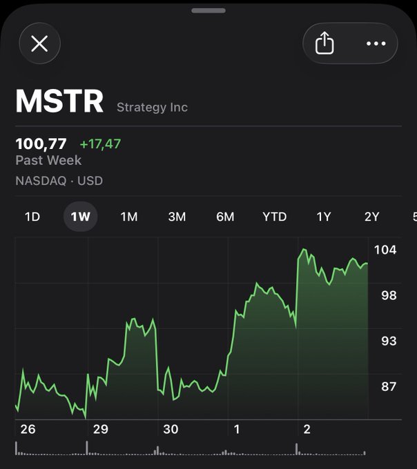 The image shows a 1-week stock chart for MSTR (Strategy Inc) on NASDAQ, trading at $100.77 (+$17.47) with a clear upward trend from around $87 to a peak near $104, visually supporting the post's point about MSTR's recent rally and its valuation relative to its BTC holdings.