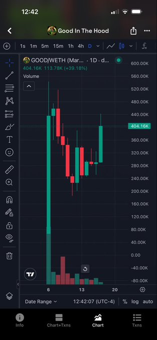 A mobile screenshot of a TradingView chart for the GOOD/METH trading pair (March contract, 1D timeframe) showing GOOD priced at 404.16K with a +39.16% gain, featuring green and red candlesticks and volume bars. The post "Today's all $GOOD in the HOOD…" playfully references the bullish price action visible on the chart, where GOOD has surged nearly 40% to reach 404.16K.