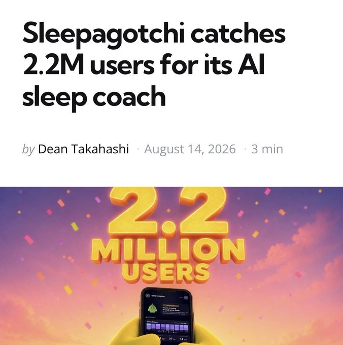Article headline reading 'Sleepagotchi catches 2.2M users for its AI sleep coach' by Dean Takahashi, dated August 14, 2026, with celebratory '2.2 MILLION USERS' graphics.