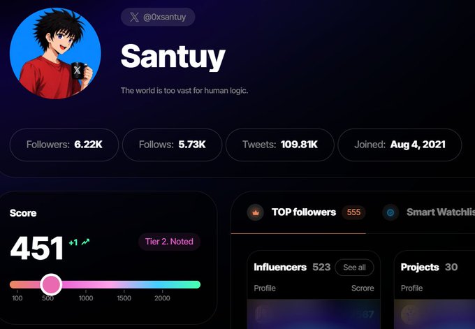 A social media profile dashboard for user 'Santuy' (@0xsantuy) with the bio 'The world is too vast for human logic,' showing 6.22K followers, 5.73K follows, 109.81K tweets, joined Aug 4, 2021, and a score of 451 at Tier 2: Noted.