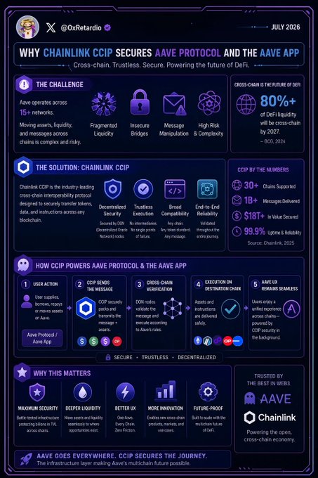 The image is a Chainlink infographic explaining why Chainlink CCIP secures Aave Protocol and the Aave App, highlighting cross-chain interoperability with stats like 30+ chains supported, $1B+ in value secured, and a 5-step process for cross-chain user actions. It supports the post's claim that Aave is more than a lending protocol by showcasing how CCIP enables Aave's multichain operations, secure cross-chain messaging, and decentralized execution across 15+ networks.