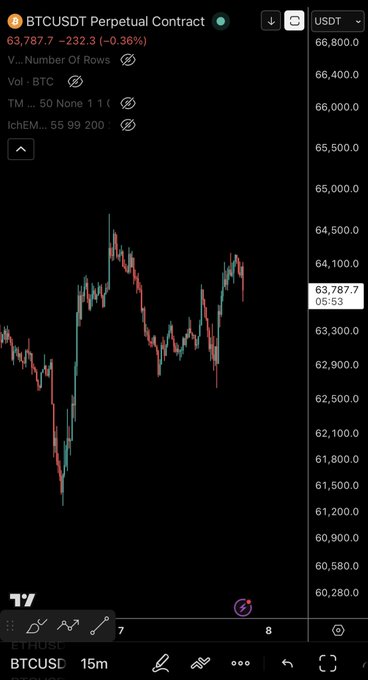 The image shows a TradingView chart of the BTCUSDT perpetual contract trading at 63,787.7 USDT (down 0.36%), with the 15-minute price action currently hovering near the 63,787 level. This aligns with the post's call for a pullback to the $62,500 zone before a potential pump upward.