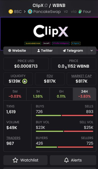 A cryptocurrency analytics dashboard displaying market data for the token ClipX on the BSC/PancakeSwap V2 network, showing a price of $0.0008713, liquidity of $139K, FDV of $817K, and a market cap of $817K.