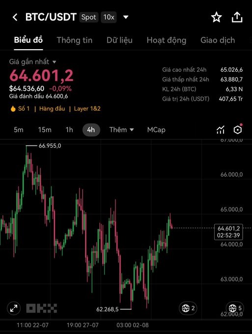 A mobile trading app screenshot showing the BTC/USDT spot chart on OKX, with the current price at $64,601.2, a 24-hour high of $65,026.6, and a low of $63,880.7.
