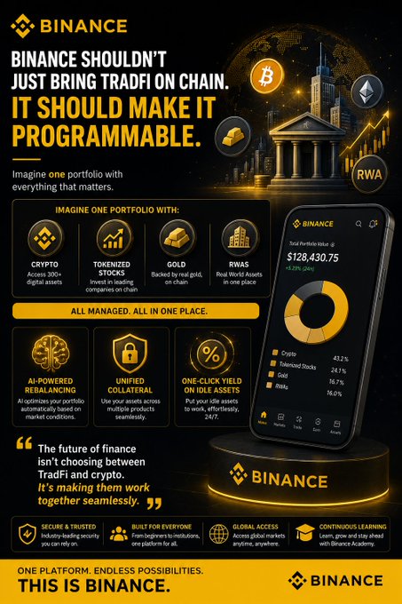 A Binance promotional infographic reading 'BINANCE SHOULDN'T JUST BRING TRADFI ON CHAIN. IT SHOULD MAKE IT PROGRAMMABLE,' showcasing crypto, tokenized stocks, gold, and RWAs with a total portfolio value of $128,430.75.