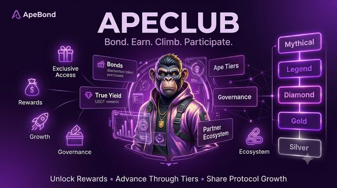 A promotional graphic for 'APECLUB' by ApeBond featuring a neon-styled gorilla mascot, with tier levels (Mythical, Legend, Diamond, Gold, Silver) and features like Bonds, True Yield, Ape Tiers, Governance, and Partner Ecosystem.