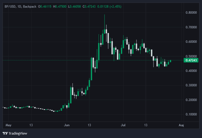 A TradingView daily candlestick chart of BP/USD (British Pound) showing price action from May to August, with the current price at 0.47243 (+2.45%).