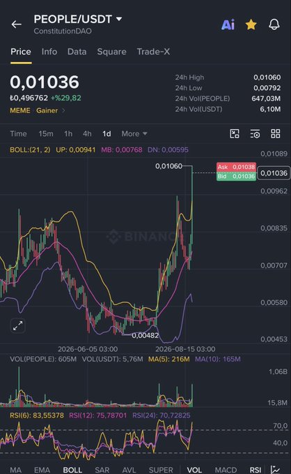Binance PEOPLE/USDT trading chart showing a price recovery from a low of ₺0.00482 to ₺0.01036, representing an 29.82% increase, with the post celebrating an 80% gain after a 30% loss on the ConstitutionDAO token.