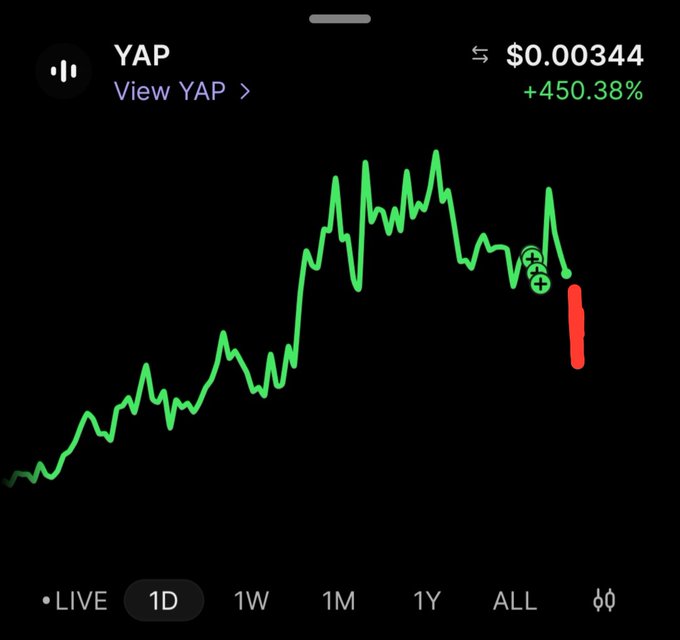 A cryptocurrency chart displays the token 'YAP' with a price of '$0.00344' and a '+450.38%' increase, showing a sharp green upward trend followed by a sudden red drop.